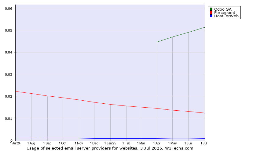 Historical trends in the usage of Odoo SA vs. Forcepoint vs. HostForWeb