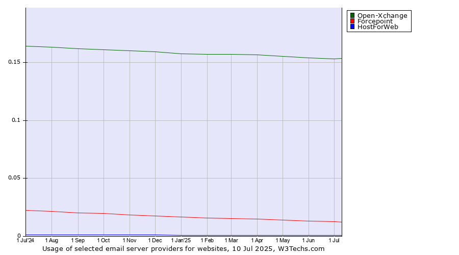 Historical trends in the usage of Open-Xchange vs. Forcepoint vs. HostForWeb