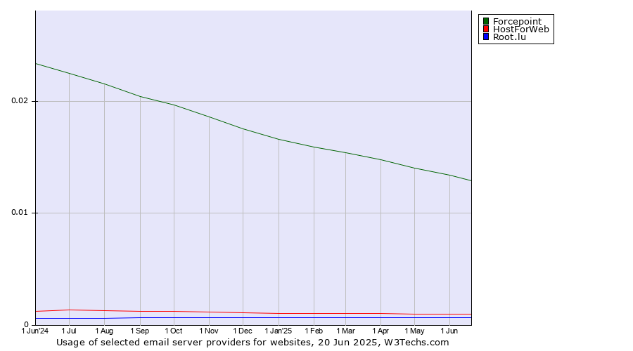 Historical trends in the usage of Forcepoint vs. HostForWeb vs. Root.lu