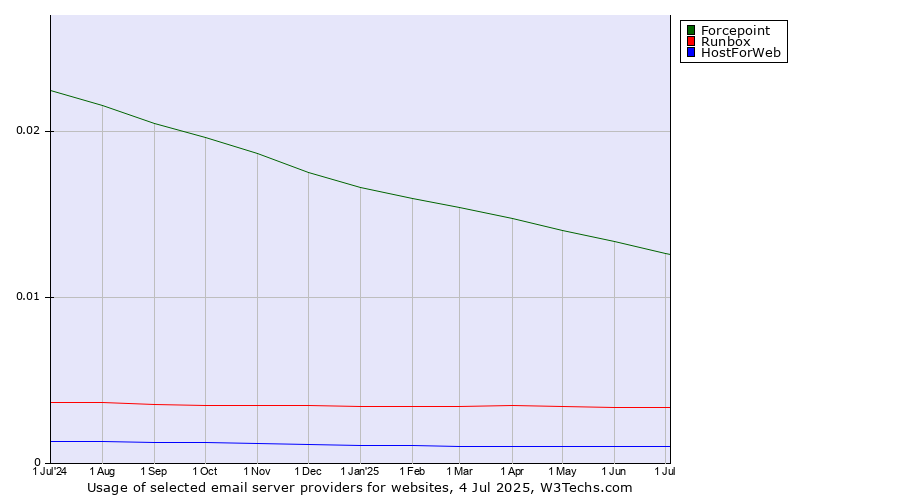 Historical trends in the usage of Forcepoint vs. Runbox vs. HostForWeb
