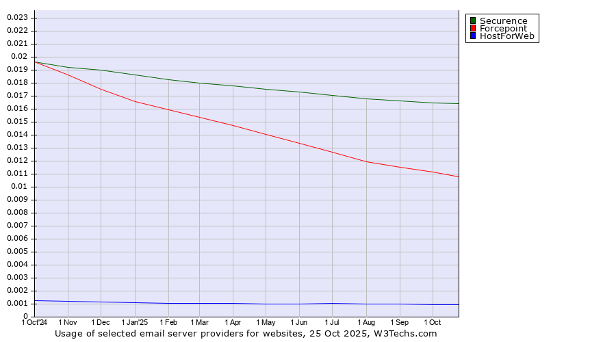 Historical trends in the usage of Securence vs. Forcepoint vs. HostForWeb