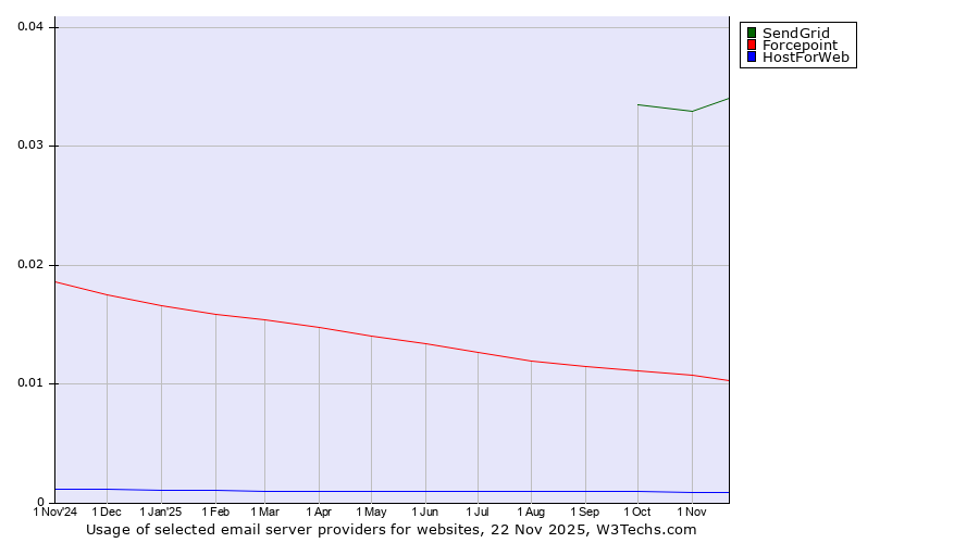 Historical trends in the usage of SendGrid vs. Forcepoint vs. HostForWeb