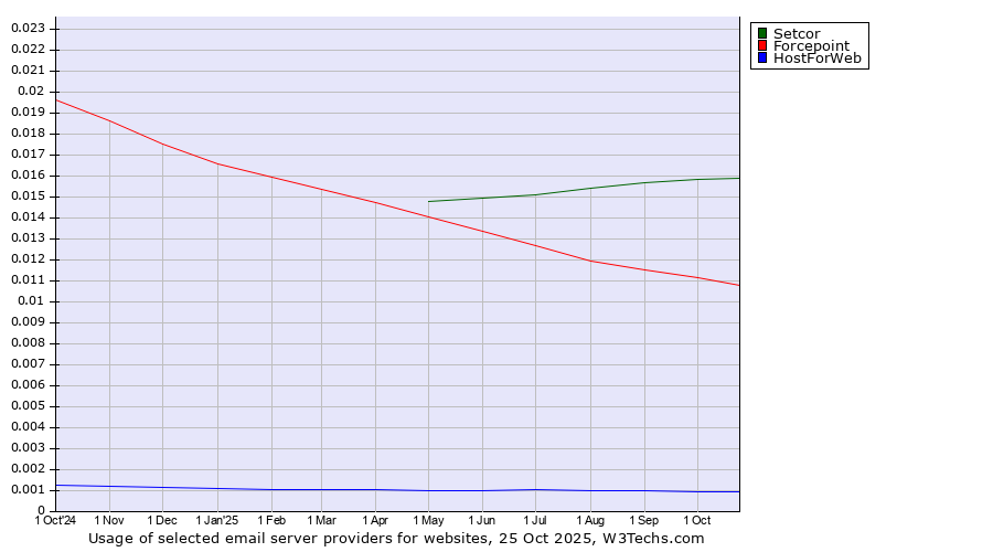 Historical trends in the usage of Setcor vs. Forcepoint vs. HostForWeb