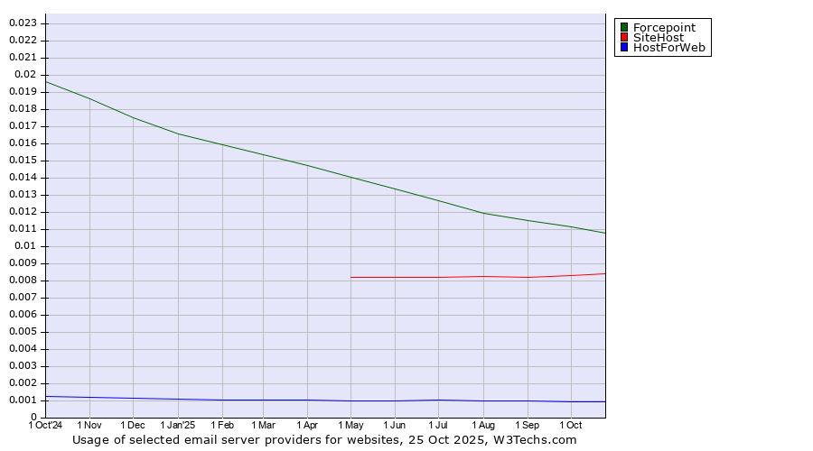 Historical trends in the usage of Forcepoint vs. SiteHost vs. HostForWeb