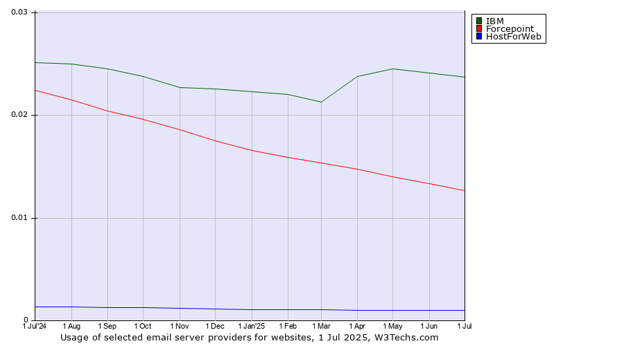 Historical trends in the usage of IBM vs. Forcepoint vs. HostForWeb