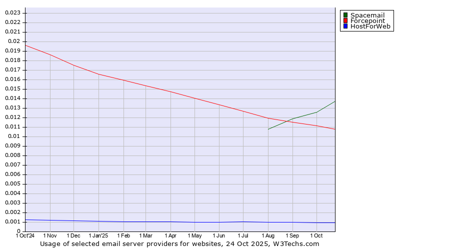 Historical trends in the usage of Spacemail vs. Forcepoint vs. HostForWeb