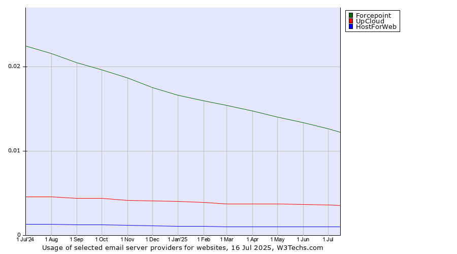 Historical trends in the usage of Forcepoint vs. UpCloud vs. HostForWeb