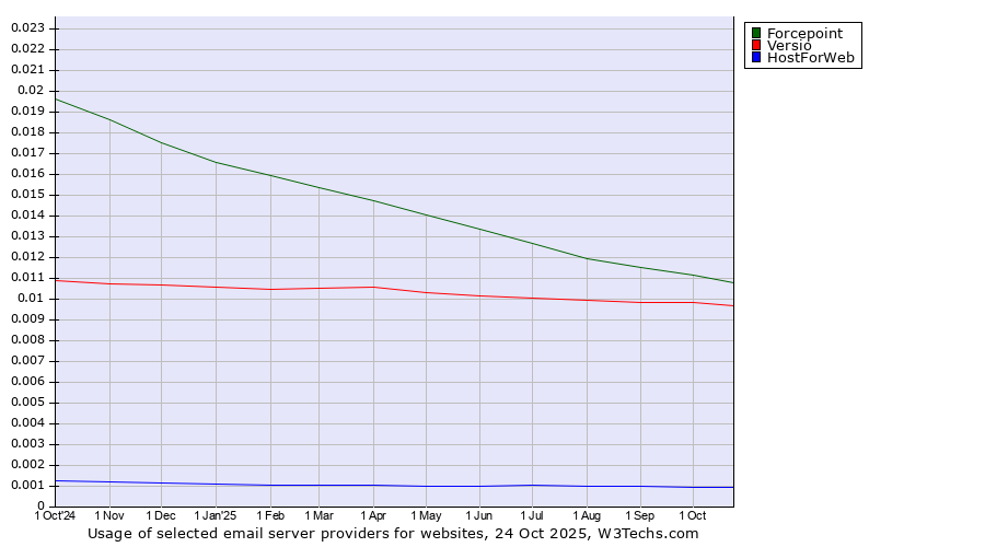 Historical trends in the usage of Forcepoint vs. Versio vs. HostForWeb
