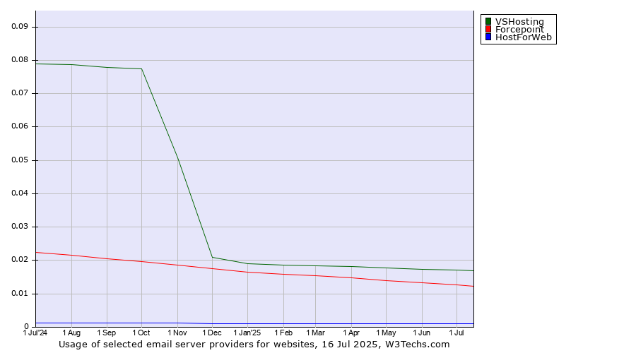 Historical trends in the usage of VSHosting vs. Forcepoint vs. HostForWeb