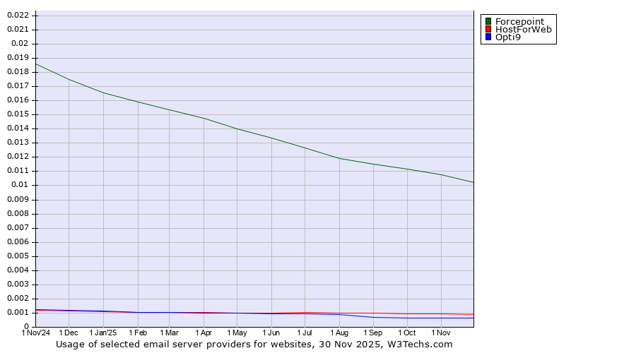 Historical trends in the usage of Forcepoint vs. HostForWeb vs. Opti9
