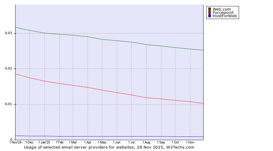 Historical trends in the usage of Web.com vs. Forcepoint vs. HostForWeb