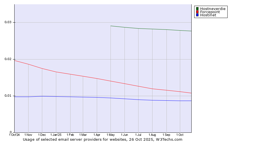 Historical trends in the usage of Hostneverdie vs. Forcepoint vs. Hostinet