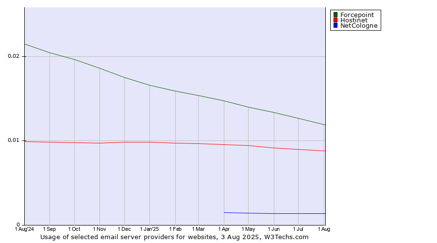 Historical trends in the usage of Forcepoint vs. Hostinet vs. NetCologne