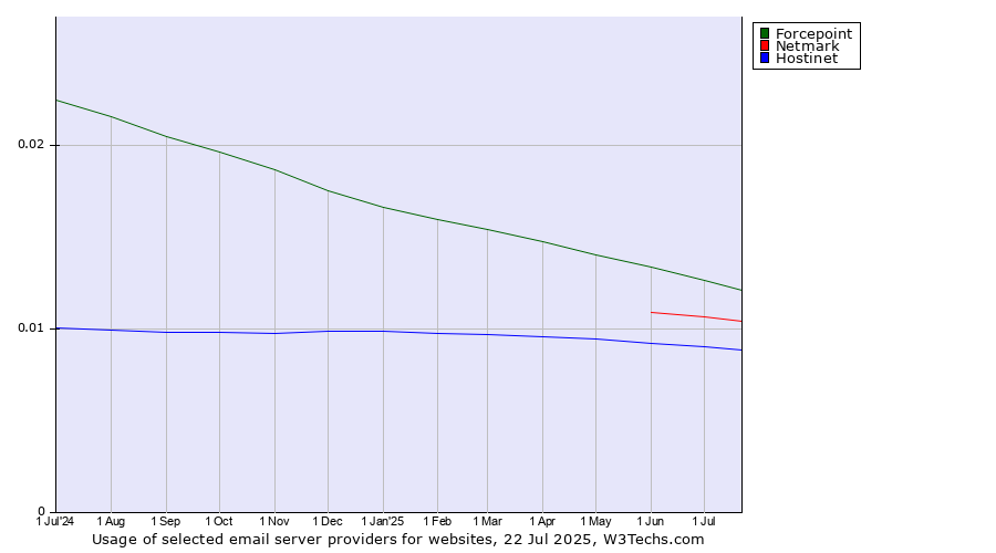 Historical trends in the usage of Forcepoint vs. Netmark vs. Hostinet