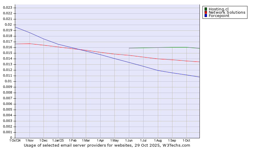 Historical trends in the usage of Hosting.cl vs. Network Solutions vs. Forcepoint
