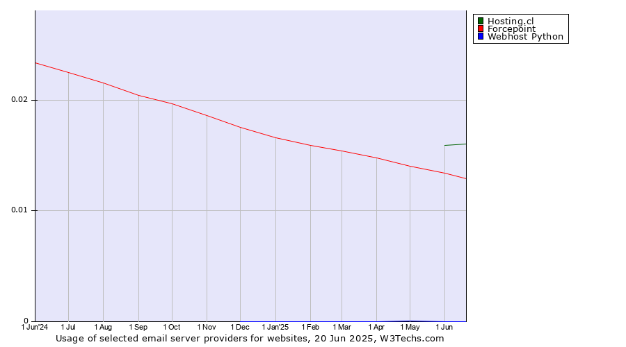 Historical trends in the usage of Hosting.cl vs. Forcepoint vs. Webhost Python