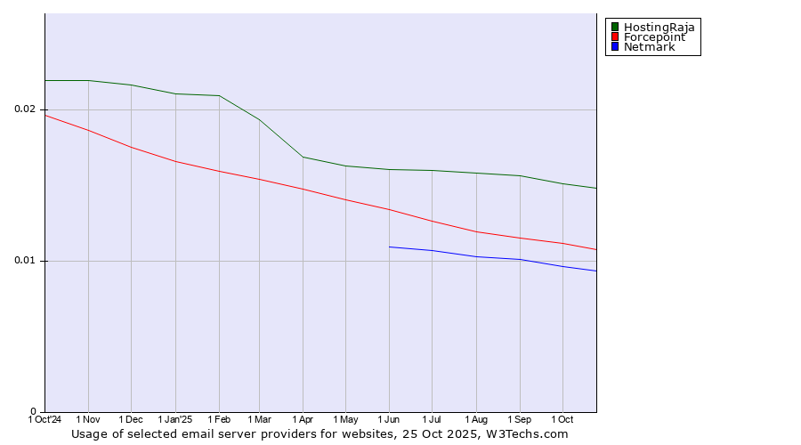 Historical trends in the usage of HostingRaja vs. Forcepoint vs. Netmark