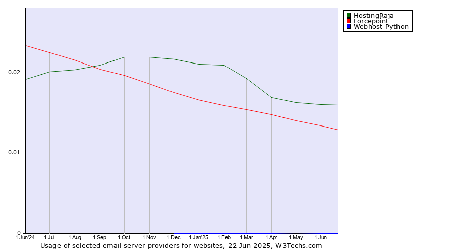 Historical trends in the usage of HostingRaja vs. Forcepoint vs. Webhost Python