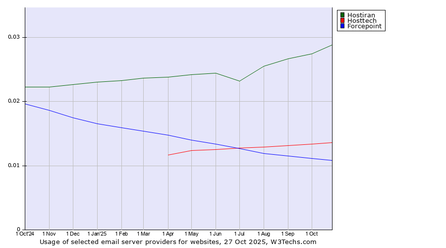 Historical trends in the usage of Hostiran vs. Hosttech vs. Forcepoint