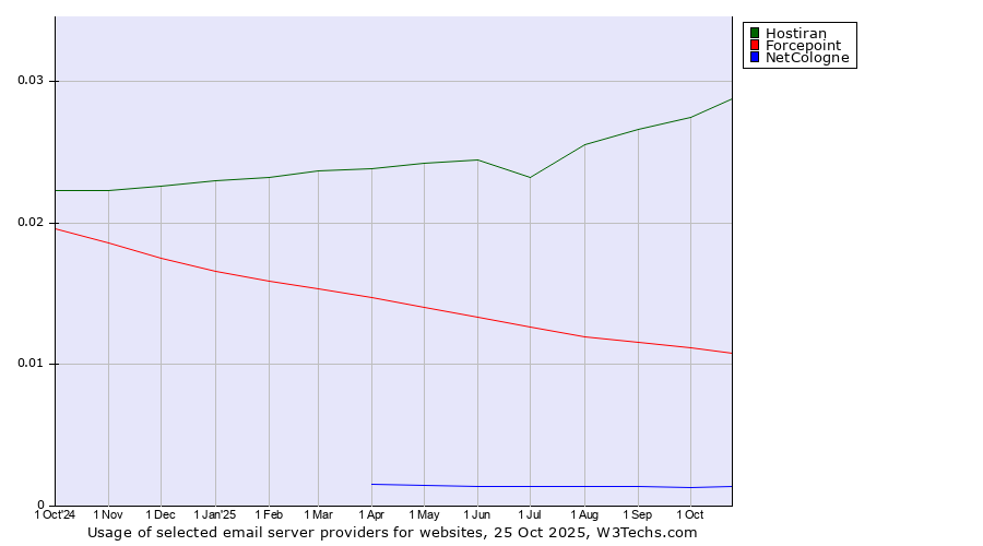 Historical trends in the usage of Hostiran vs. Forcepoint vs. NetCologne