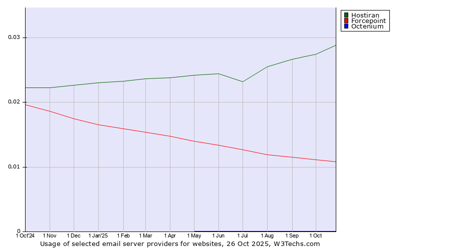 Historical trends in the usage of Hostiran vs. Forcepoint vs. Octenium