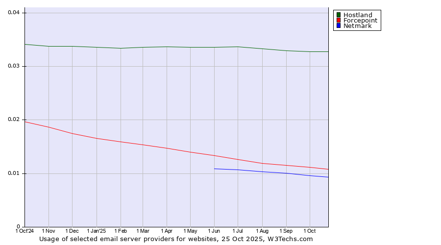 Historical trends in the usage of Hostland vs. Forcepoint vs. Netmark