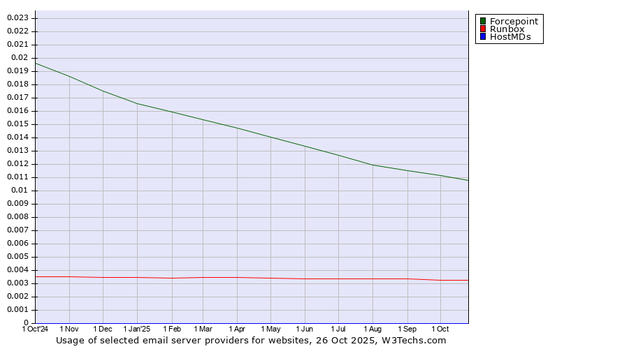 Historical trends in the usage of Forcepoint vs. Runbox vs. HostMDs