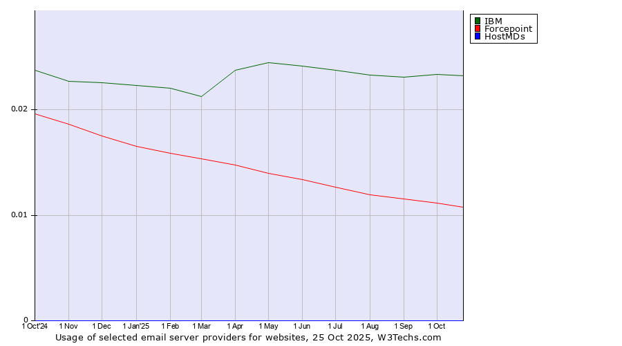 Historical trends in the usage of IBM vs. Forcepoint vs. HostMDs