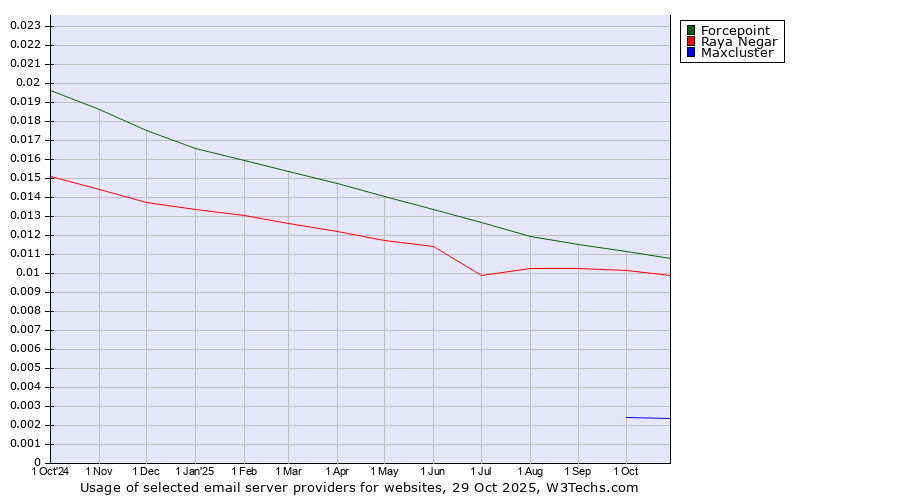 Historical trends in the usage of Forcepoint vs. Raya Negar vs. Maxcluster