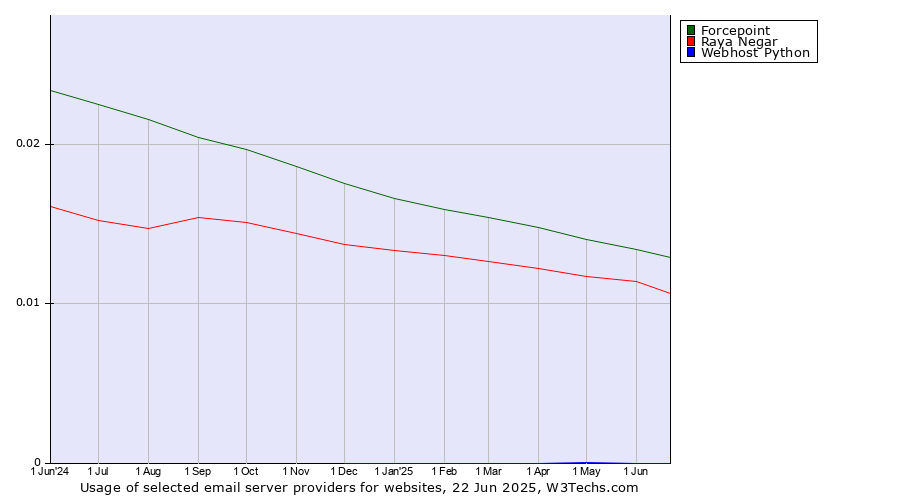 Historical trends in the usage of Forcepoint vs. Raya Negar vs. Webhost Python