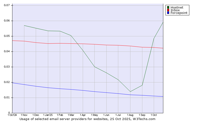 Historical trends in the usage of Hostnet vs. Inbox vs. Forcepoint