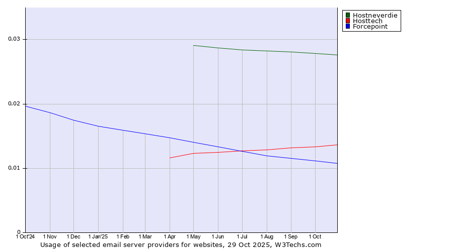 Historical trends in the usage of Hostneverdie vs. Hosttech vs. Forcepoint
