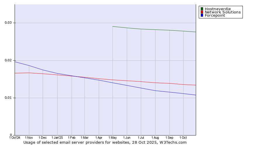 Historical trends in the usage of Hostneverdie vs. Network Solutions vs. Forcepoint
