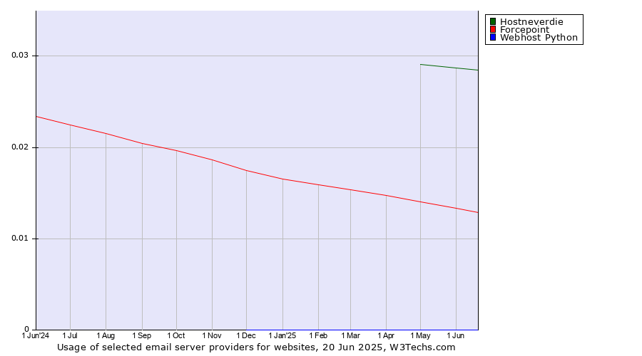 Historical trends in the usage of Hostneverdie vs. Forcepoint vs. Webhost Python