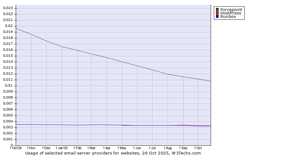 Historical trends in the usage of Forcepoint vs. HostPress vs. Runbox