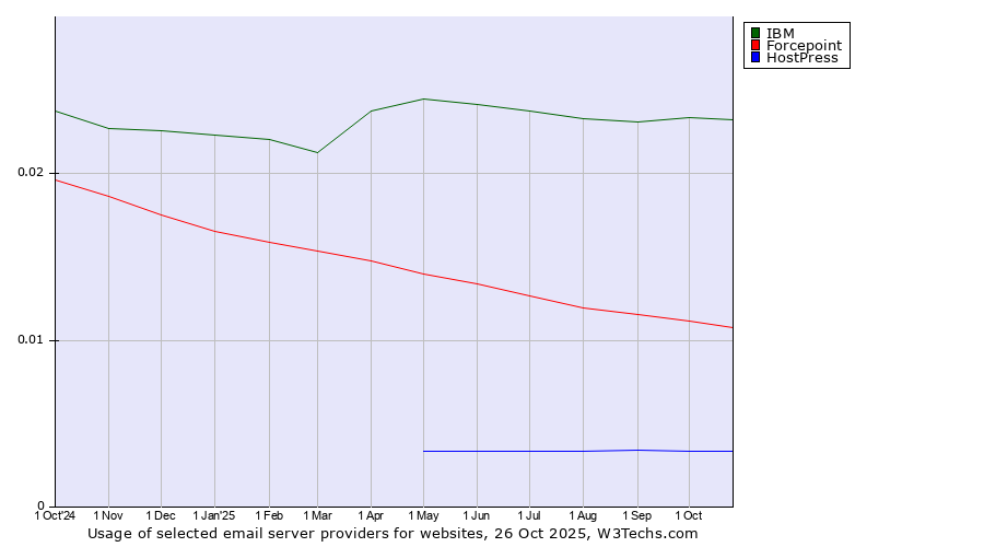 Historical trends in the usage of IBM vs. Forcepoint vs. HostPress