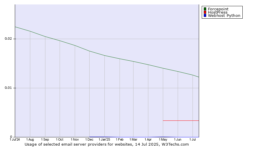 Historical trends in the usage of Forcepoint vs. HostPress vs. Webhost Python
