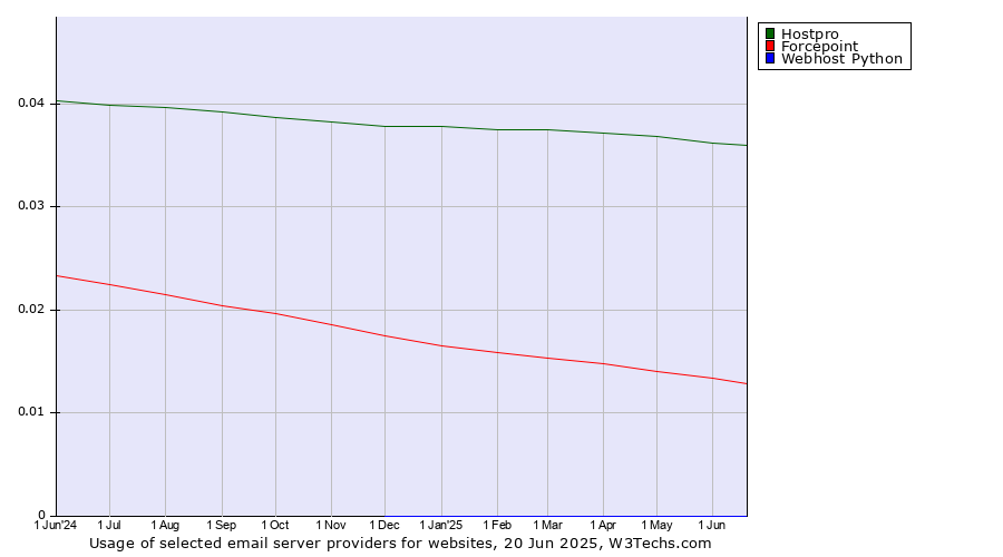 Historical trends in the usage of Hostpro vs. Forcepoint vs. Webhost Python