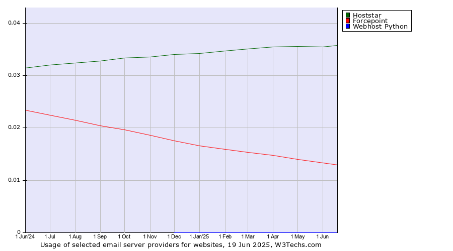 Historical trends in the usage of Hoststar vs. Forcepoint vs. Webhost Python