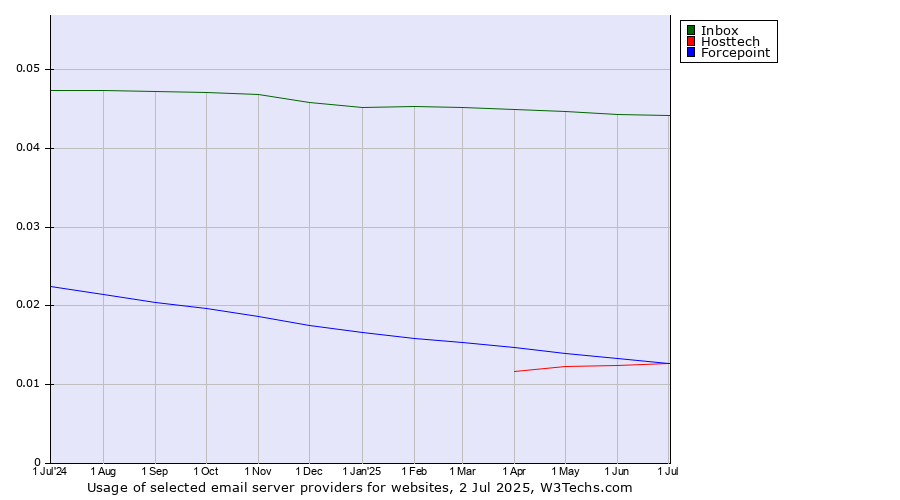 Historical trends in the usage of Inbox vs. Forcepoint vs. Hosttech