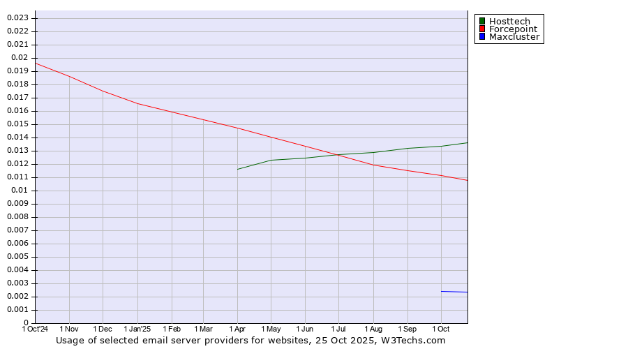 Historical trends in the usage of Hosttech vs. Forcepoint vs. Maxcluster