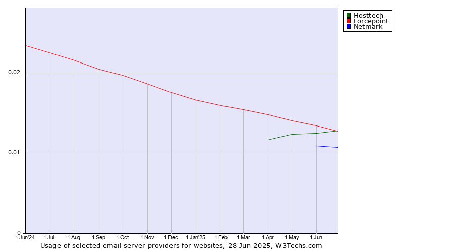 Historical trends in the usage of Forcepoint vs. Hosttech vs. Netmark