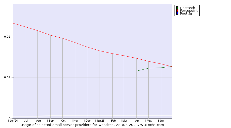 Historical trends in the usage of Forcepoint vs. Hosttech vs. Root.lu