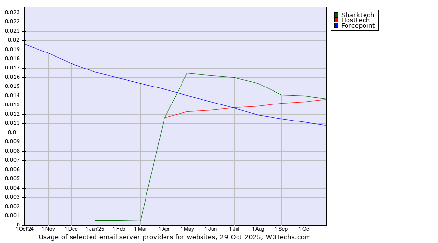 Historical trends in the usage of Sharktech vs. Hosttech vs. Forcepoint
