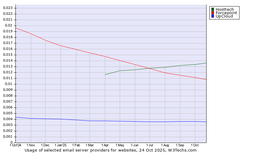 Historical trends in the usage of Hosttech vs. Forcepoint vs. UpCloud