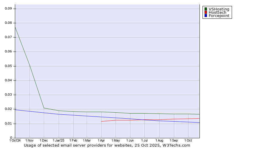 Historical trends in the usage of VSHosting vs. Hosttech vs. Forcepoint