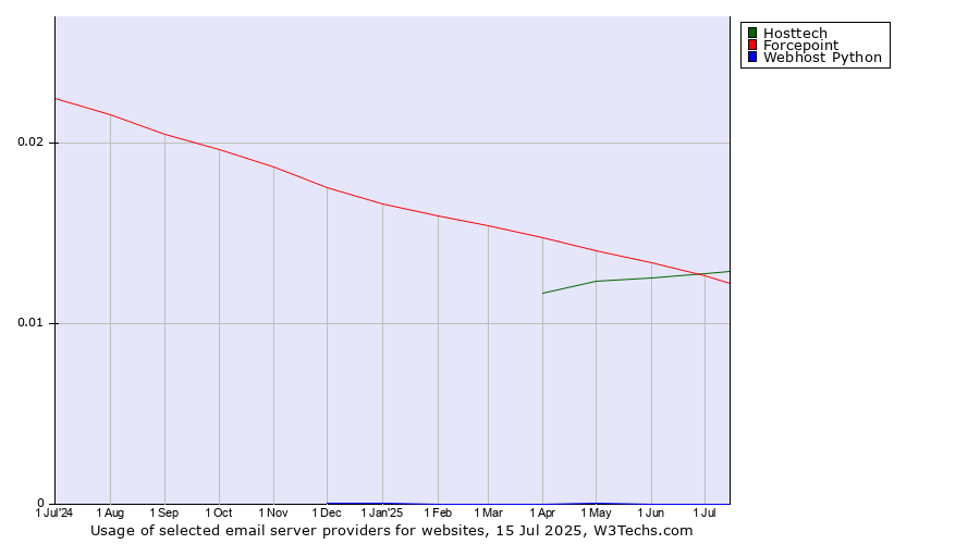 Historical trends in the usage of Hosttech vs. Forcepoint vs. Webhost Python