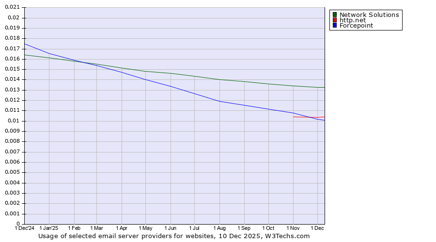 Historical trends in the usage of Network Solutions vs. Forcepoint vs. http.net