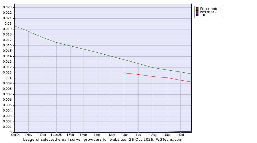 Historical trends in the usage of Forcepoint vs. Netmark vs. I3C