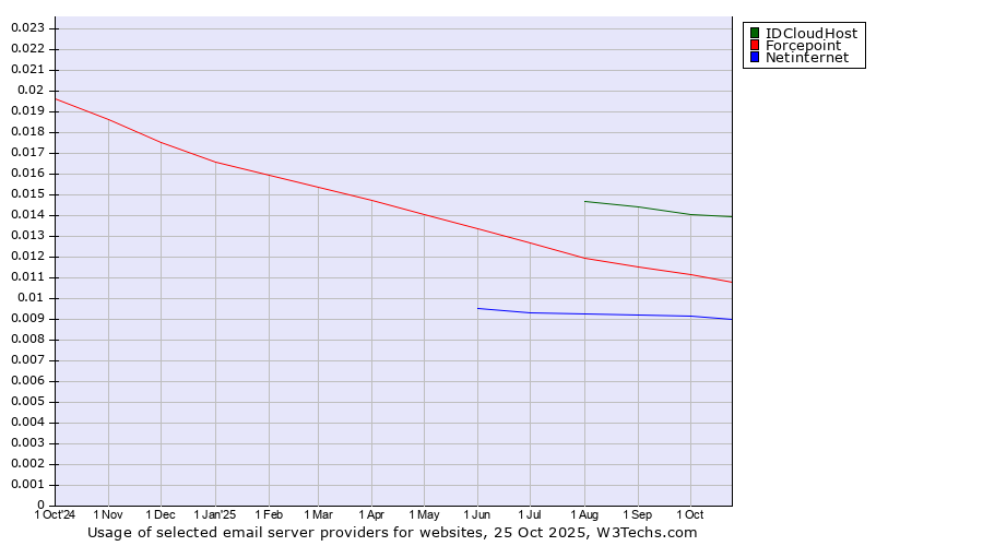 Historical trends in the usage of IDCloudHost vs. Forcepoint vs. Netinternet
